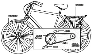 Zeichnung eines Fahrrads: Kette, Pedalen, Zahnrädern, Vorderrad und Hinterrad sind beschriftet.